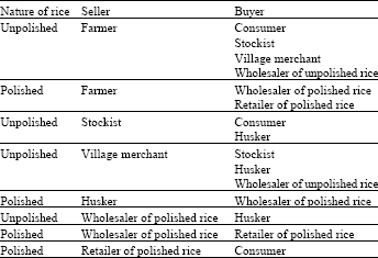 Image for - The Role of Marketing in Standard of Living: A Case Study of Rice Farmers in Bangladesh