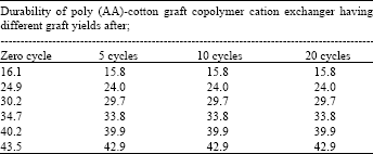 Image for - Preparation and Characterization of Cotton Textile Graft Copolymers as Cation Exchanger