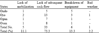 Image for - Evaluation of the Cash Flow Policies and its Effect on the Completion Time of Projects in Western Nigeria