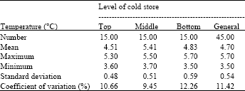 Image for - Effect of Air Velocity on Temperature in Experimental Cold Store