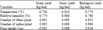 Image for - Predicting the Effect of Some Yield Stabilizing Agents on Increasing Drought Resistance in Barley
