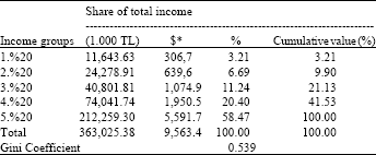 Image for - Income Distribution in Rural Areas of Turkey: A Case Study in Adana Province