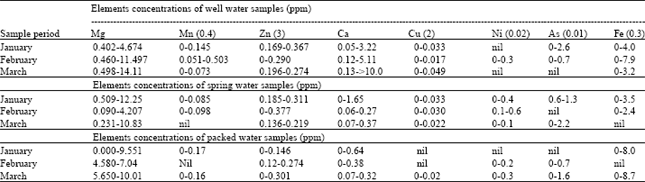 Image for - The Culturable Microbial and Chemical Qualities of Some Waters Used for Drinking and Domestic Purposes in a Typical Rural Setting of Southwestern Nigeria