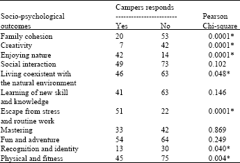 Image for - Campers’ Characteristic, Recreation Activities and Related Forest Camping Attributes in Shah Alam Agriculture Park, Selangor