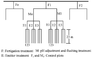 Image for - The Effects of Fertigation Managements on Clogging of In-line Emitters