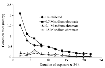 Image for - Sodium Chromate and Diethylene Amine as Corrosion Inhibitors for Mild Steel in Cassava Fluid