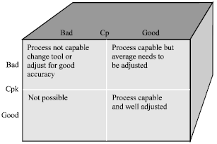 Image for - Applications of Process Capability and Process Performance Indices
