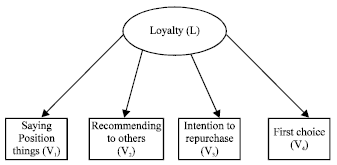 Image for - Banking Service Loyalty Determination Through SEM Technique