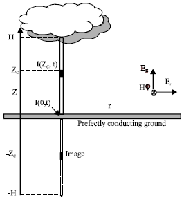 Image for - Lightning Electromagnetic Fields Modeling Using an Indirect Hybrid Method- Interaction with an Overhead Power Line