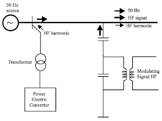Image for - Effects of High Power Electronics Converters on PLC Signals