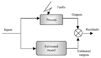 Image for - Neuro-Fuzzy Methods for Fault Diagnosis of Nonlinear Systems