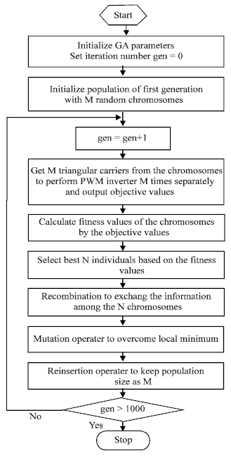 Image for - Minimization of Harmonics in PWM Inverters Based on Genetic Algorithms