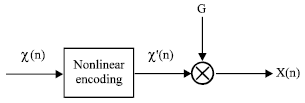 Image for - The Optimal Method of Nonlinear Decoding for Nonlinear Encoding of QAM Signal