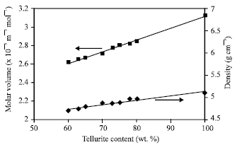 Image for - Synthesis and Elastic Behaviour of Borate Glass Doped with High Tellurite Content