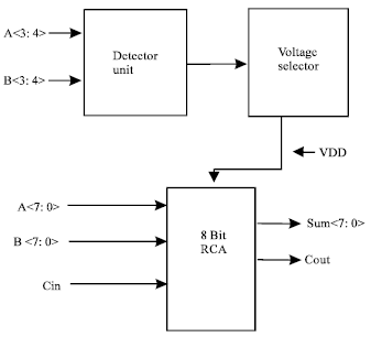 Image for - A Novel Low Power 8 Bit Adder Unit with Adaptive Supply Voltage