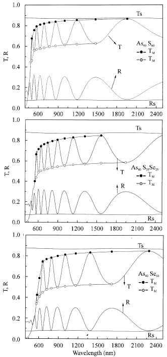 Image for - Calculation of the Optical Constants of Amorphous Semiconducting As40s60, As40s35se25 and As40se60 Thin Films from Transmittance and Reflectance Measurements