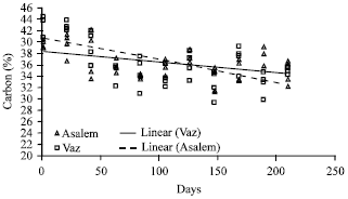 Image for - Determining Rate of Litter Decomposition of Alnus subcordata in Asalem and Vaz Regions by C/N Index under Laboratory Conditions