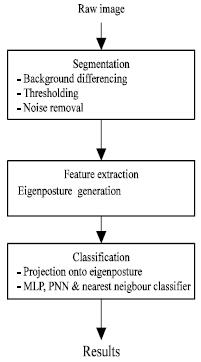 Image for - Eigenposture for Classification