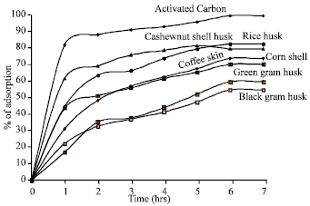Image for - Kinetics of Phenol-sorption by Raw Agro-wastes