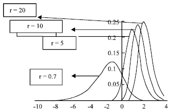 Image for - Some Useful Formulae for Monte Carlo Simulations Relating to Burr Type II, XII Distributions