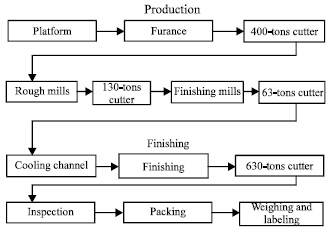 Image for - Optimization of a Heavy Continuous Rolling Mill System Via Simulation