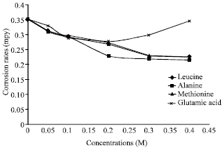 Image for - Effects of Different Amino-acid Derivatives on the Inhibition of NST-44 Mild Steel Corrosion in Lime Fluid