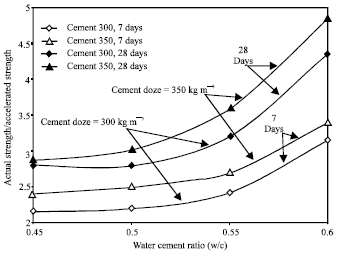 Image for - Early Estimation of Hardened Concrete Strength
