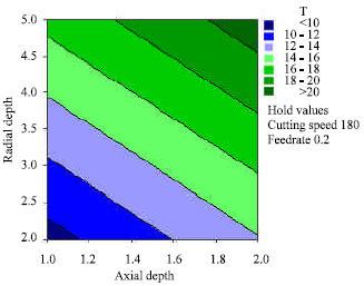 Image for - Torque Prediction Model for Milling 618 Stainless Steel Using Response Surface Methodology