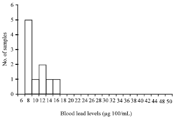 Image for - Blood Lead Levels of People Living in Traffic Areas in Benin City, Nigeria