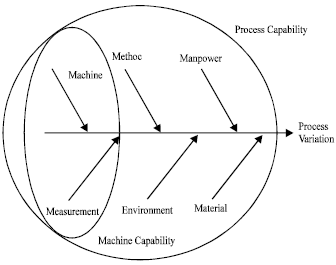 Image for - Applications of Process Capability and Process Performance Indices