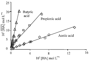 Image for - Extraction Equilibrium of Monocarboxylic Acids in Aqueous Solution by Using Tributyl Phosphate in Dodecane