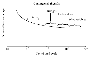 Image for - Principle of Rotor Design for Horizontal Axis Wind Turbines