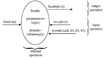 Image for - Formal Specification and Validation of Selective Acknowledgement Protocol using Z/EVES Theorem Prover