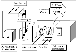 Image for - A Continuous Microwave Heating of Water-in-Oil Emulsions: An Experimental Study