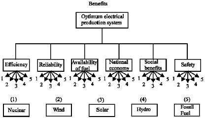 Image for - Fuzzy Set Methodology For Evaluating Alternatives To Compare Between Different Power Production Systems