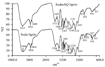 Image for - Comparison Studies Between Soda Lignin and Soda-anthraquinone Lignin in Terms of Physico-chemical Properties and Structural Features