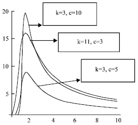Image for - Some Useful Formulae for Monte Carlo Simulations Relating to Burr Type II, XII Distributions
