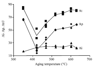 Image for - Effect of Aging Temperatures on Impact Toughness of Precipitation Hardening Stainless Steel FV520 (B)