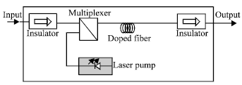 Image for - Simulation Based Analysis of Erbium Doped Amplifier (EDFA)