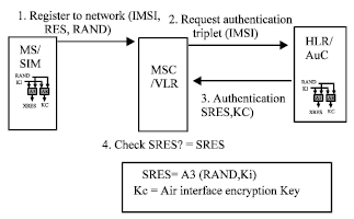 Image for - Analysis and Enhancement of Authentication Algorithms in Mobile Networks