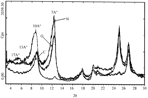 Image for - Chemical Analyses with X-ray Diffraction, X-ray Fluorescence and the Influence of the Impurities on the Quality of Kaolin of Tamazert El-Milia, Algeria