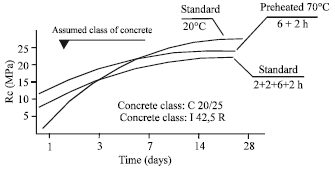 Image for - Technology for Preparing and Thermal Treatment of High Strength Concretes