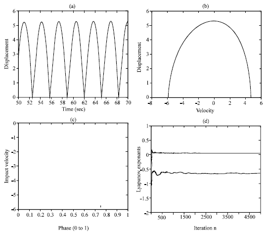 Image for - Lyapunov Exponents Estimation of the Impact Oscillation Using Observed Time Series