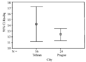 Image for - Investigation on Radon Concentration in the Tehran Subway Stations, in Regard with Environmental Effects