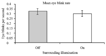 Image for - Impact of Surrounding Illumination on Visual Fatigue and Eyestrain While Viewing Television