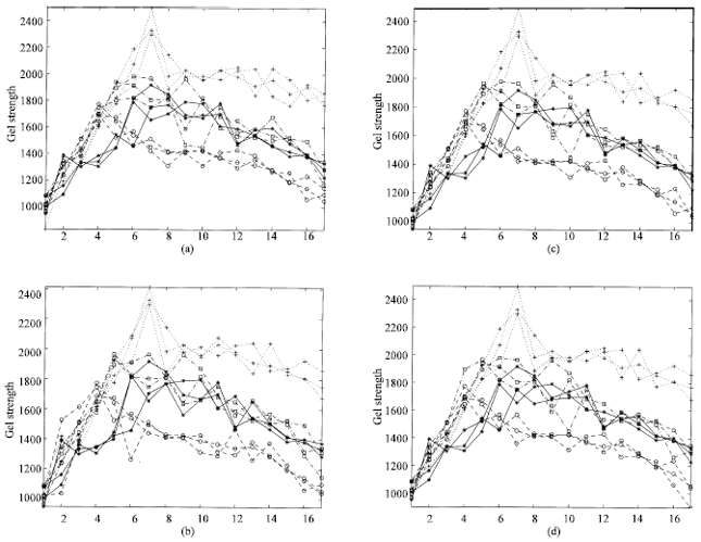 Image for - Identification of Surimi Gel Strength Classes using Backpropagation Neural Network and Principal Component Analysis