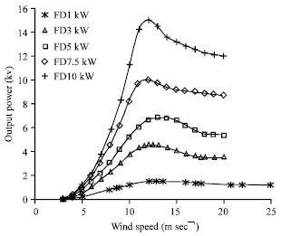 Image for - The Elitist Non-dominated Sorting GA for Multi-objective Optimization of Standalone Hybrid Wind/PV Power Systems