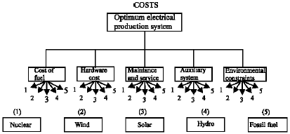 Image for - Fuzzy Set Methodology For Evaluating Alternatives To Compare Between Different Power Production Systems
