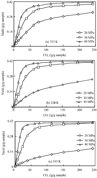Image for - Effect of Temperature and Pressure on the Extraction Yield of Oil from Sunflower Seed with Supercritical Carbon Dioxide