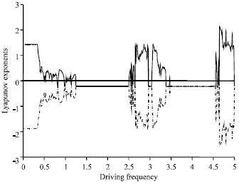 Image for - The Lyapunov Exponents of the Impact Oscillator
